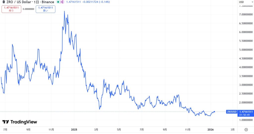 LayerZero(レイヤーゼロ/仮想通貨ZRO)の価格動向