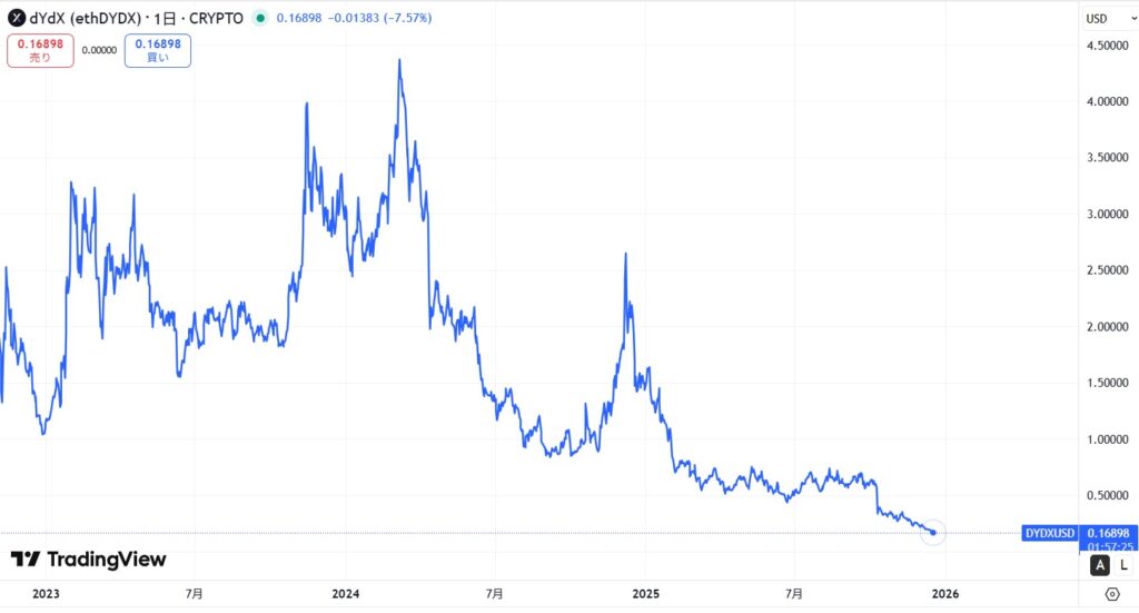 仮想通貨DYDXの価格動向