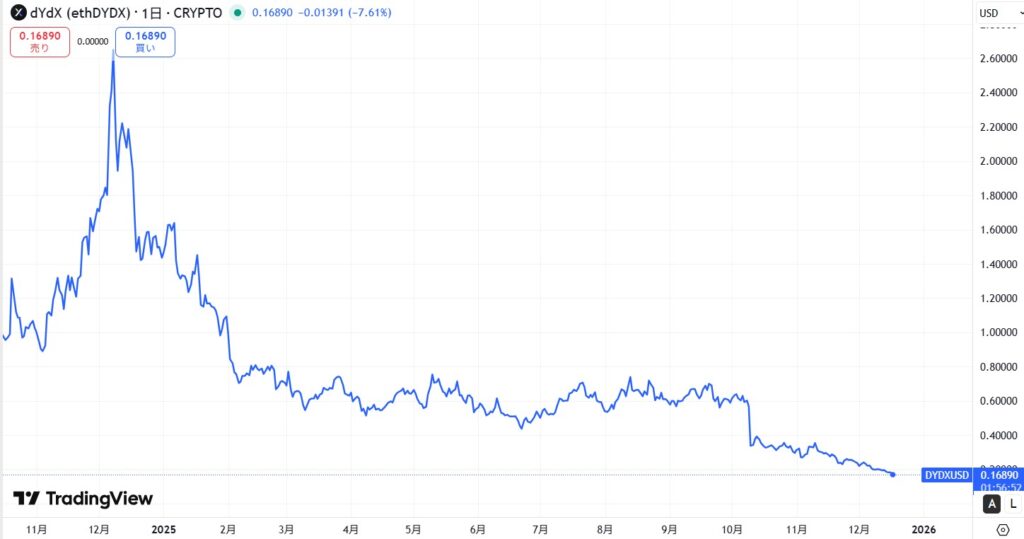 直近の価格動向