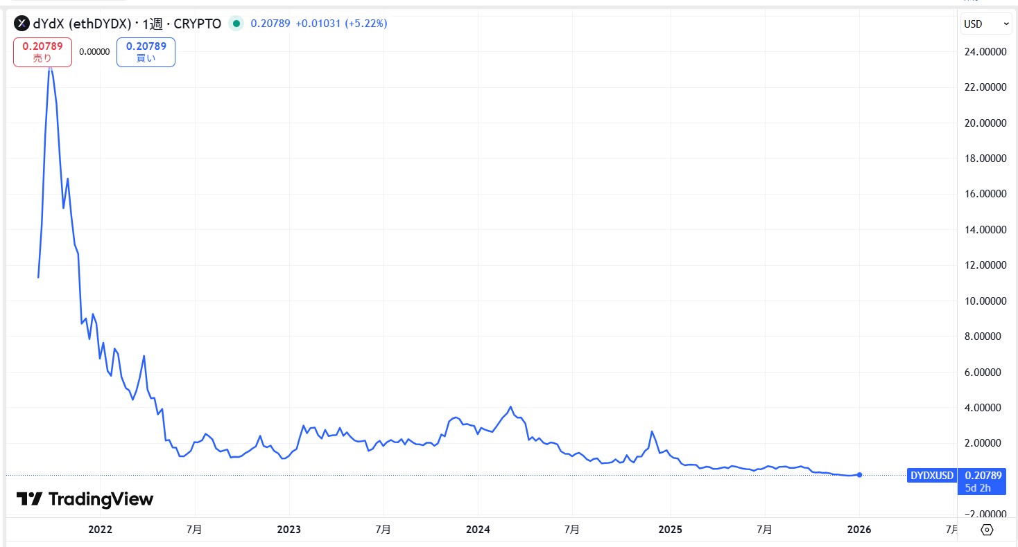 仮想通貨DYDXの価格動向