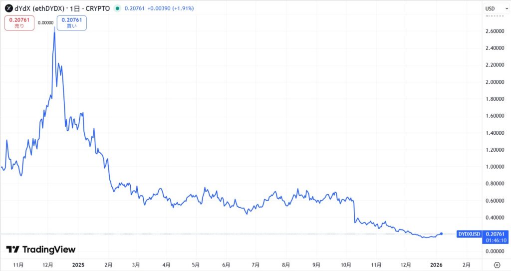 直近の価格動向