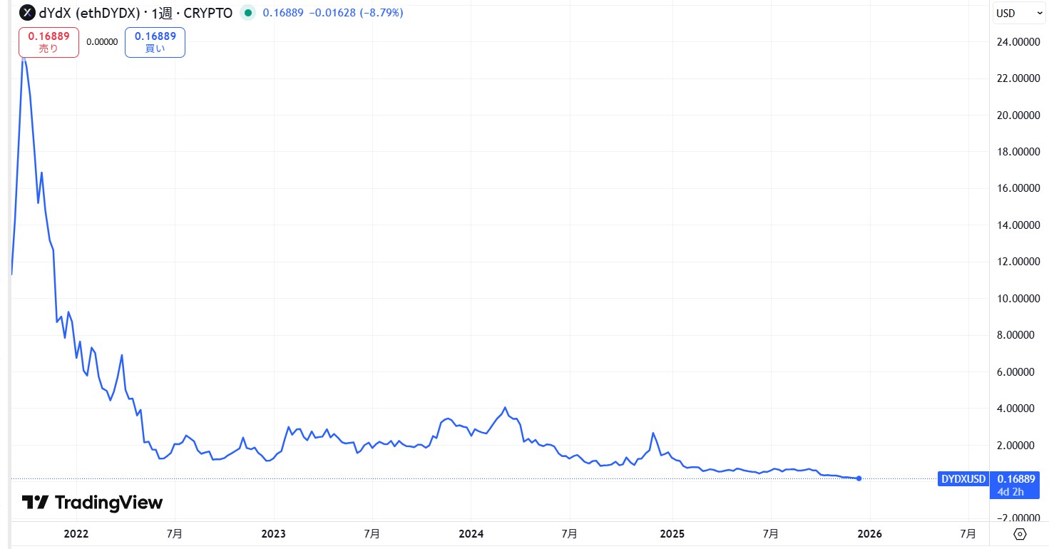 仮想通貨DYDXの価格動向