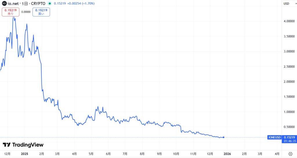 仮想通貨IO(io.net)の価格動向