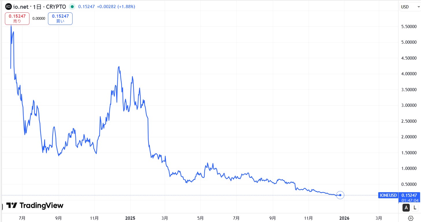 仮想通貨IO(io.net)の価格動向