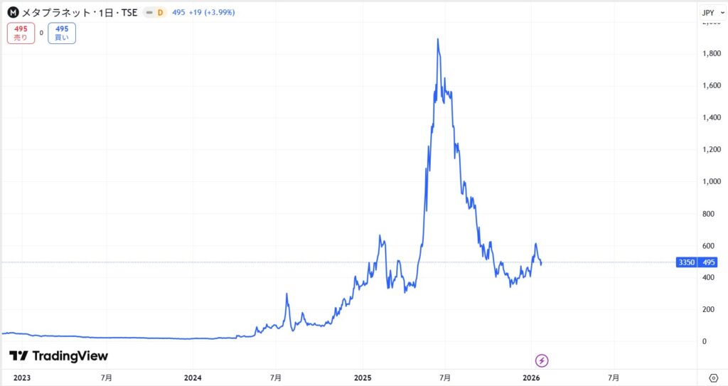 メタプラネットの株価推移