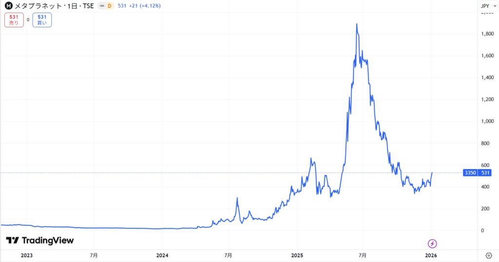 メタプラネットの株価推移