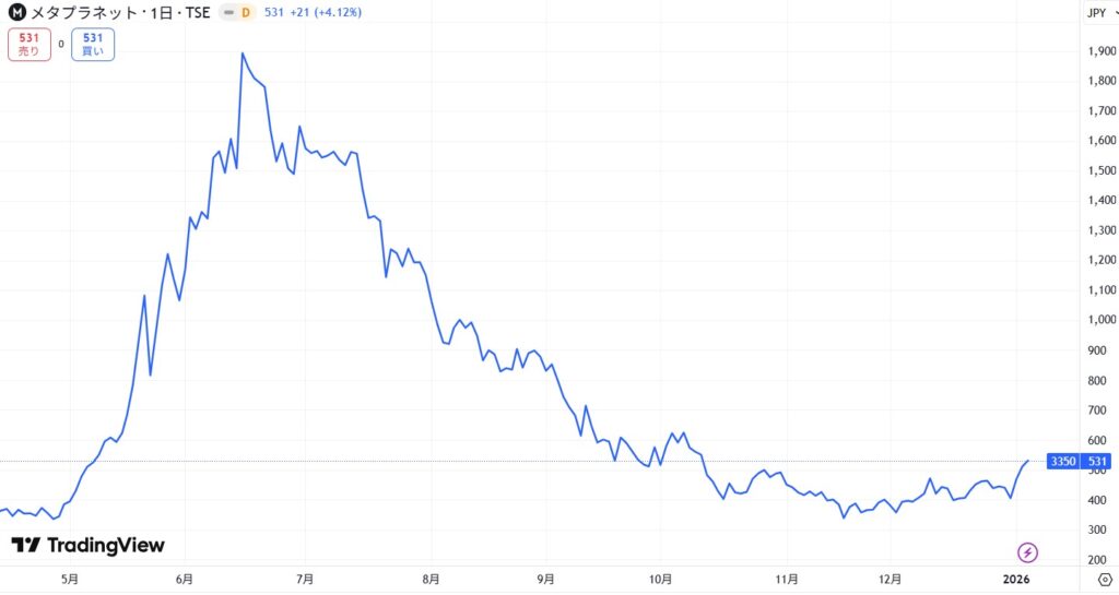直近の価格動向
