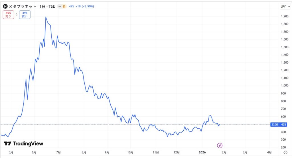 メタプラネットの株価推移