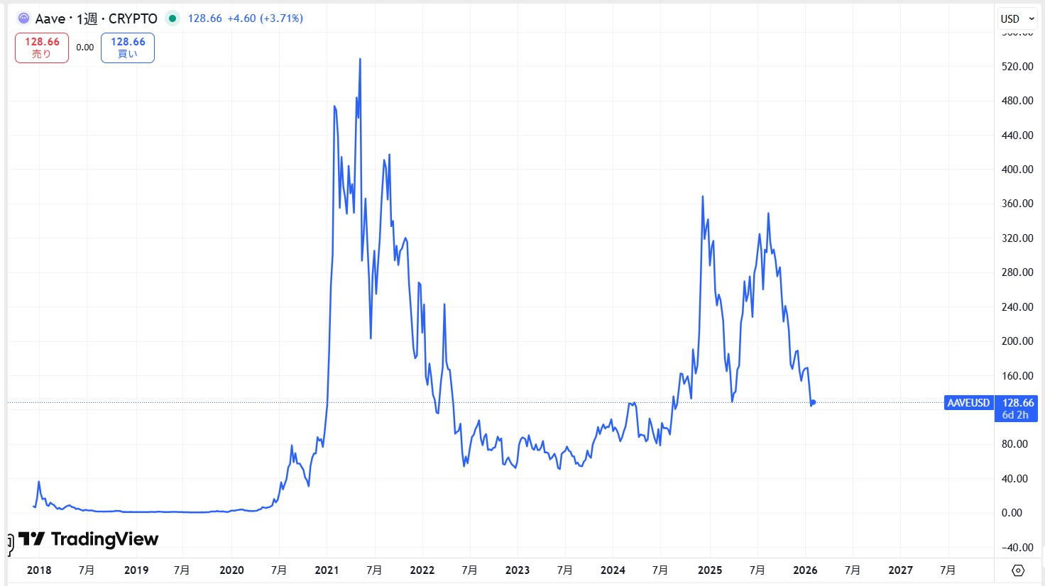 仮想通貨AAVEの価格動向