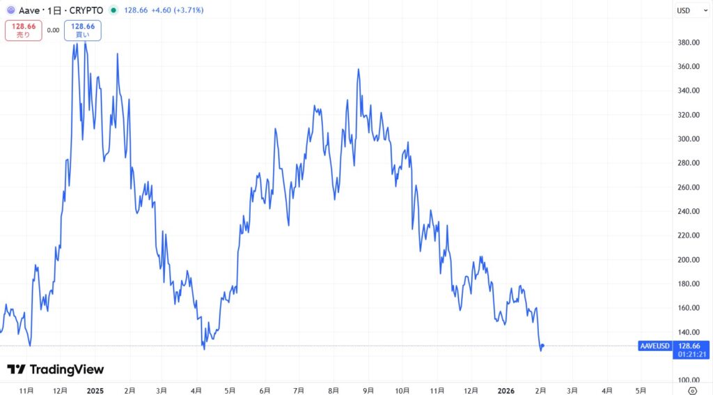 直近の価格動向