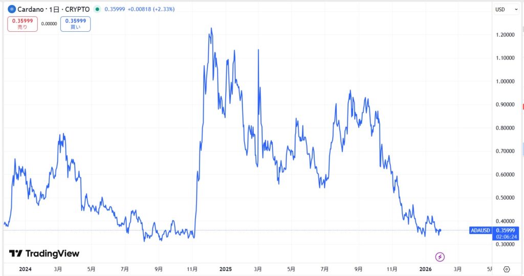 直近の価格動向