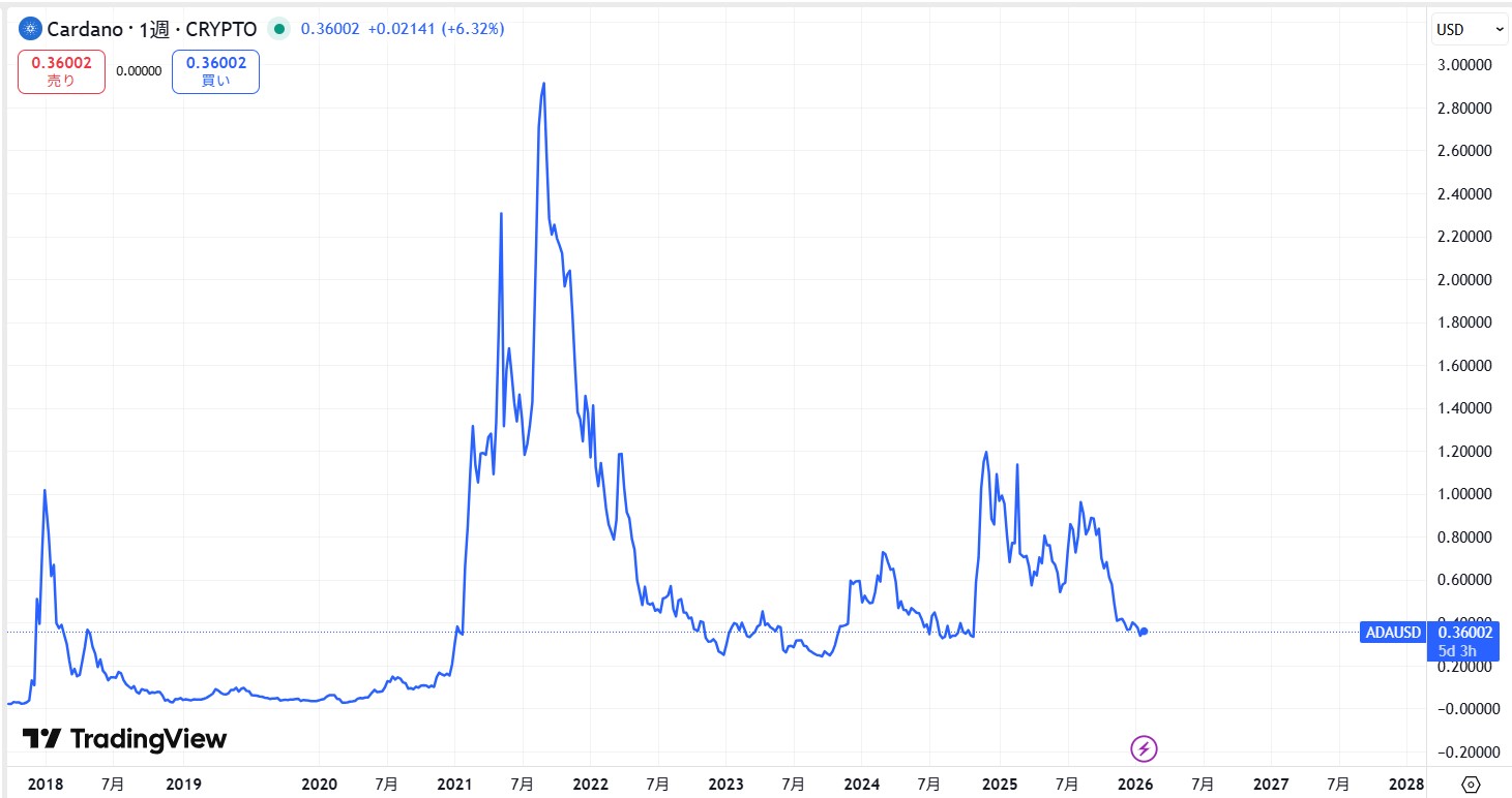 ローンチから現在までの価格動向