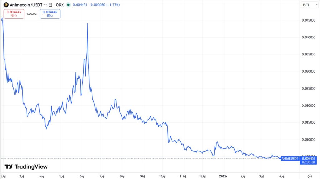 仮想通貨ANIME(アニメコイン)の価格動向
