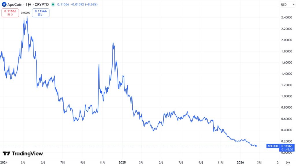 直近の価格動向