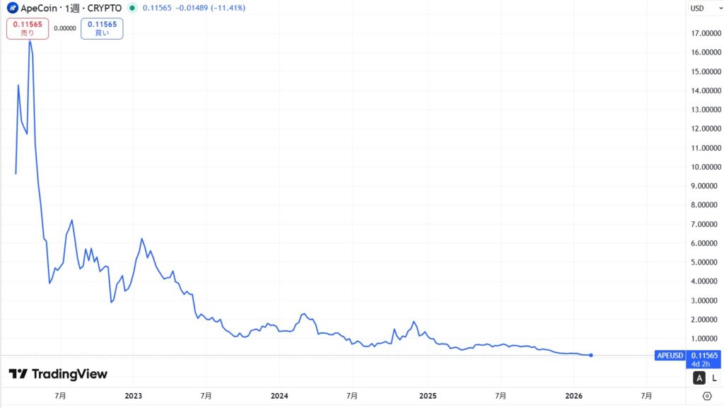 APE(ApeCoin)の価格動向
