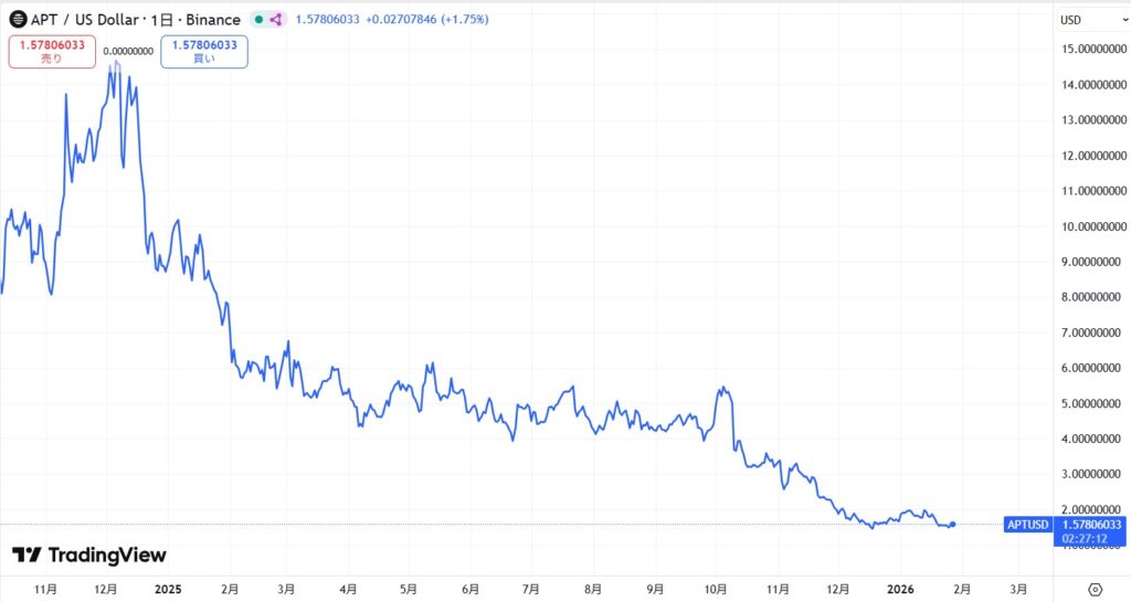 直近の価格動向