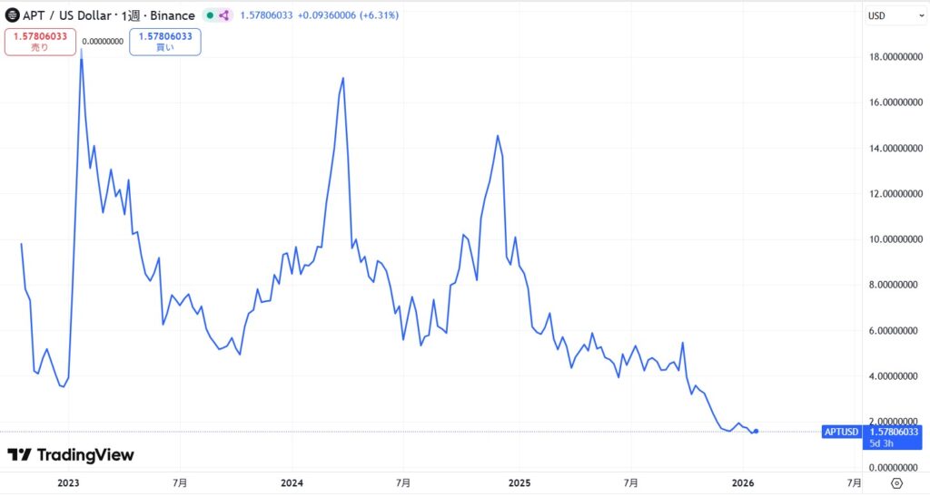 仮想通貨Aptosの価格動向