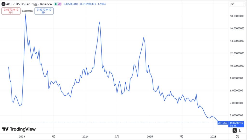 仮想通貨Aptosの価格動向