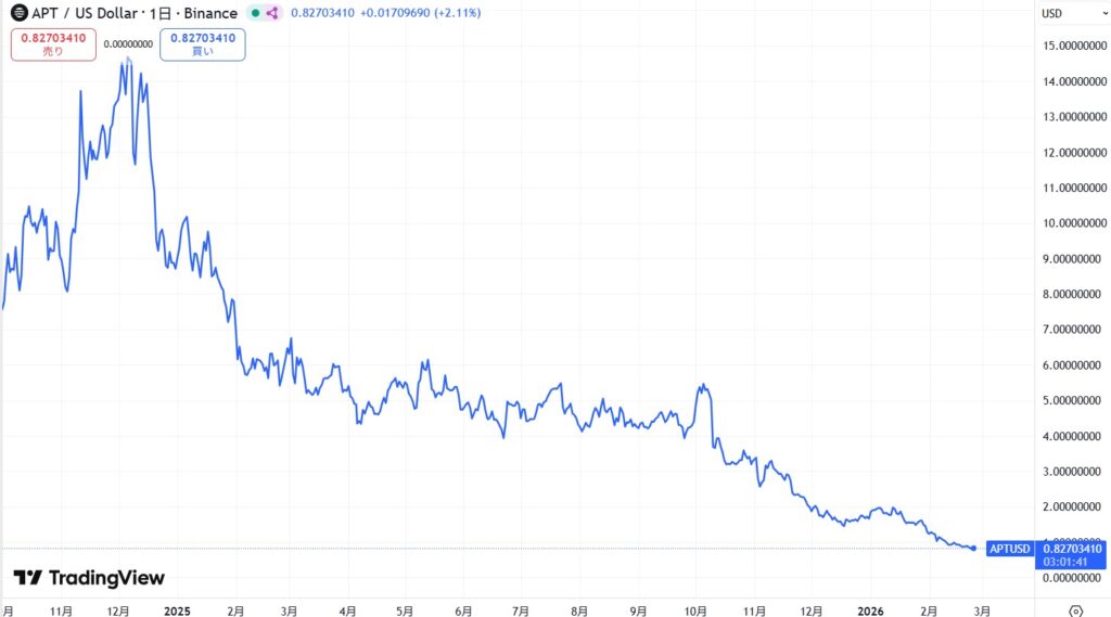 直近の価格動向