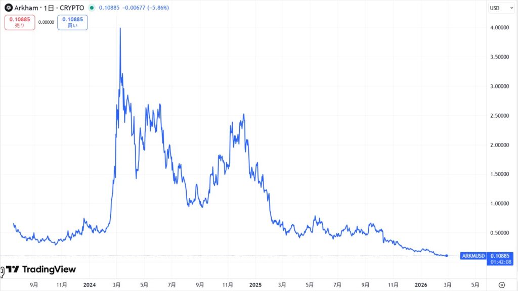 仮想通貨ARKM(Arkham/アーカム)の価格動向