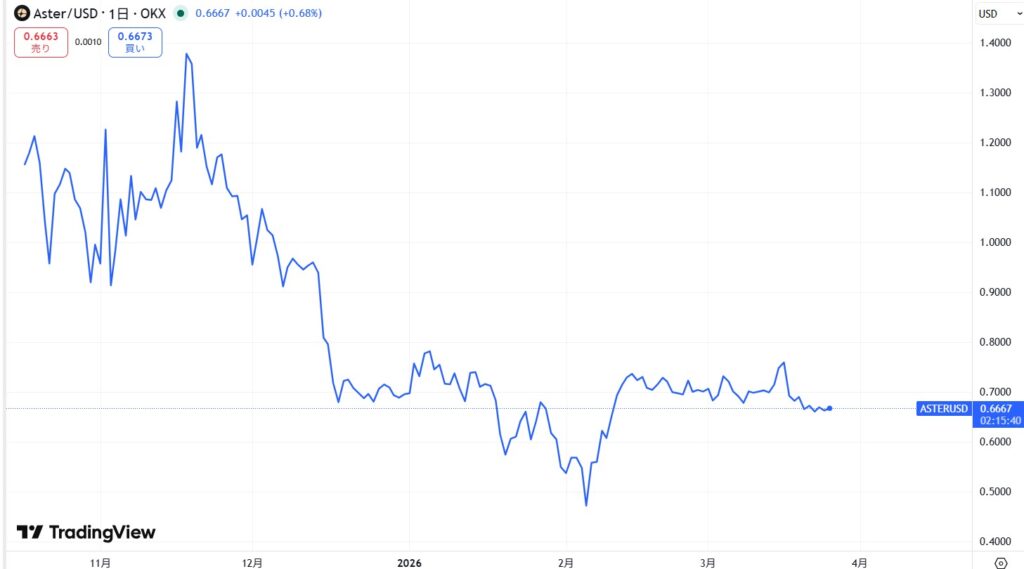 仮想通貨ASTER・Asterの価格動向