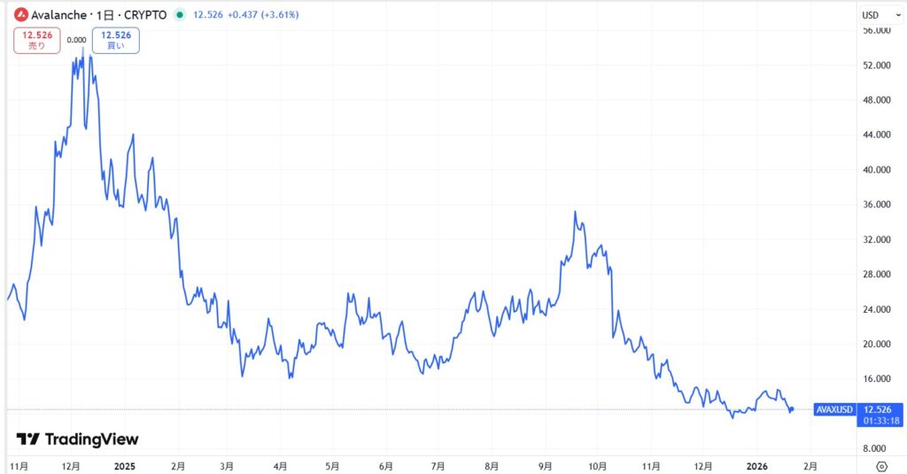 AVAX価格動向