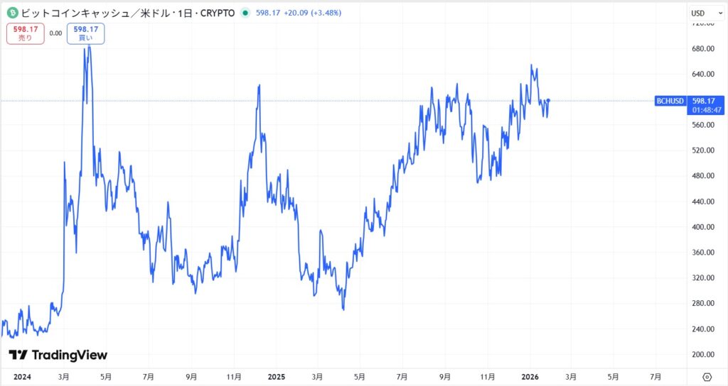 直近の価格動向