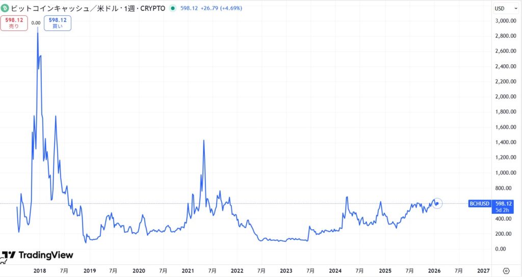 2018年から現在まで（7年間）の価格動向