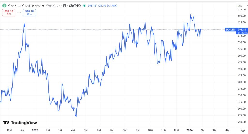 直近の価格動向