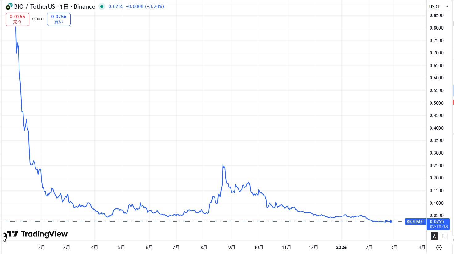 仮想通貨BIO(Bio Protocol)の価格動向