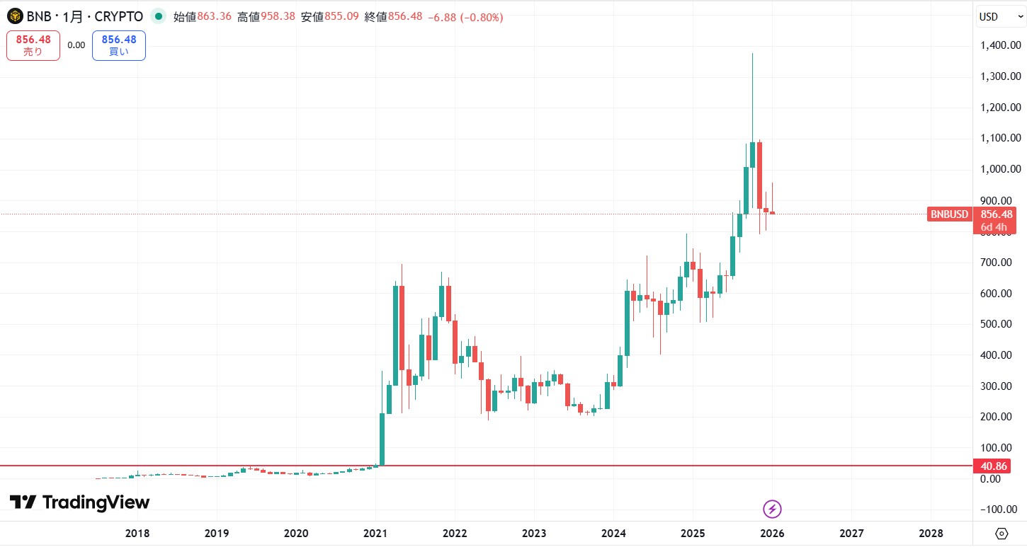 仮想通貨BNB(バイナンスコイン)とは？将来性や買い方を徹底解説！ | CRYPTO INSIGHT powered by ダイヤモンド・ザイ