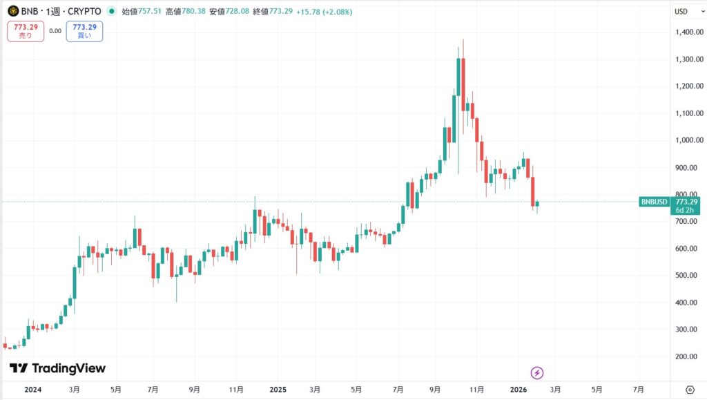 短期的な価格動向