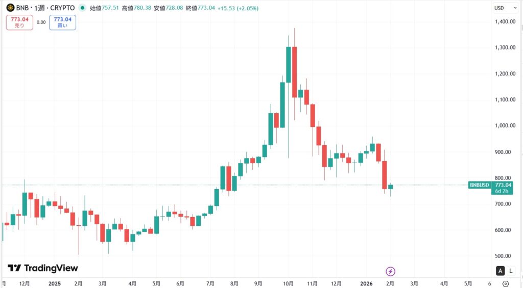 短期的な価格動向
