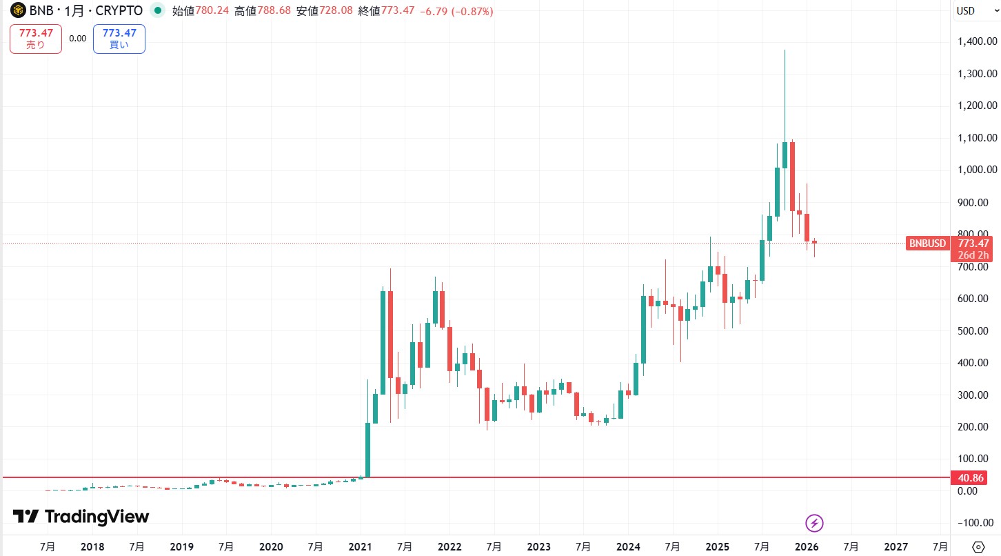 長期的な価格動向