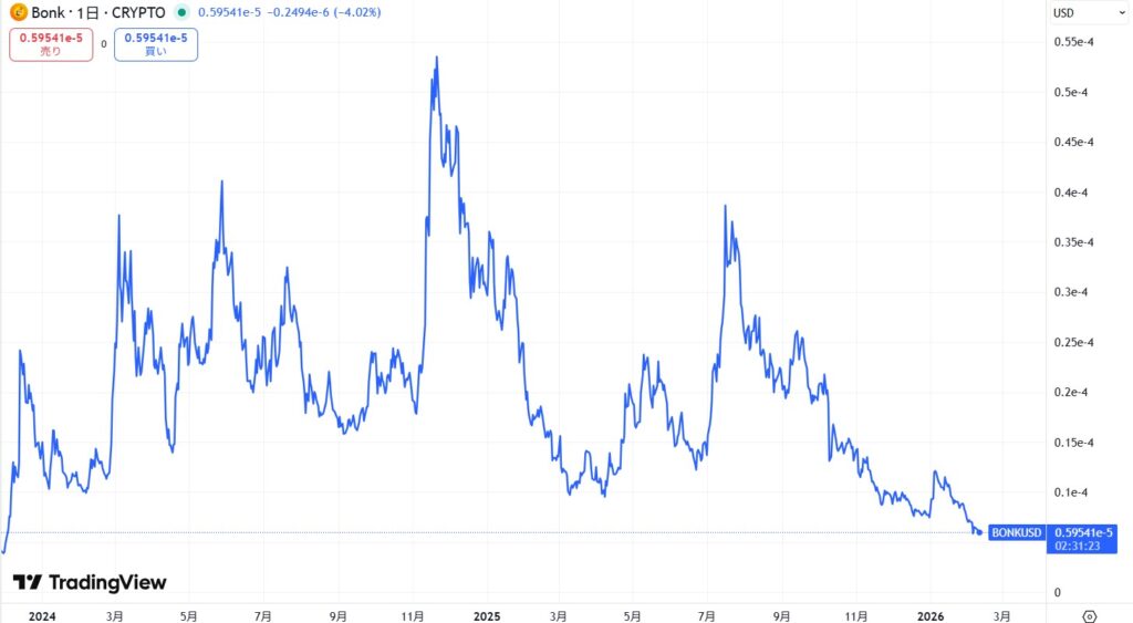 BONK価格動向