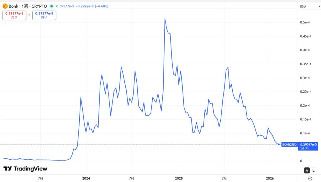 仮想通貨BONKの価格動向