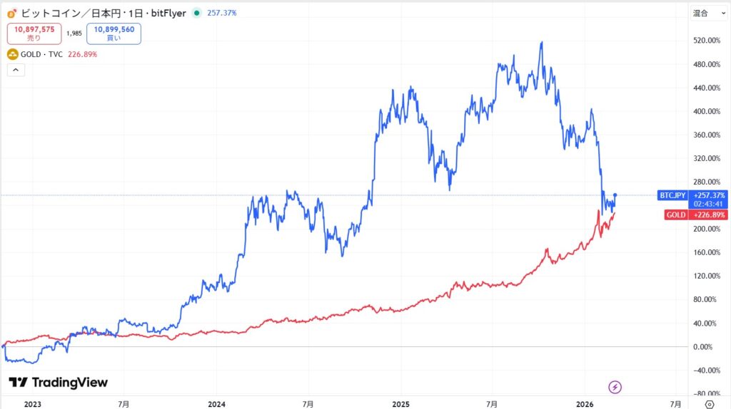 デジタルゴールドと呼ばれている