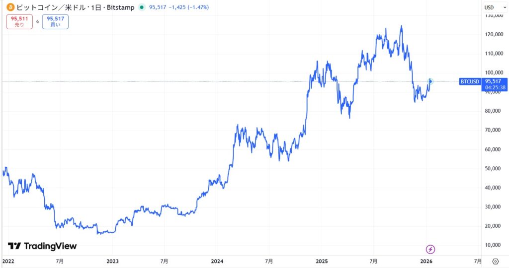 2026年1月時点のビットコイン(BTC)の価格動向