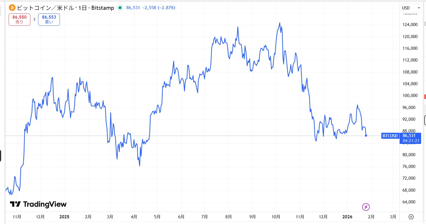 ビットコイン(仮想通貨BTC)の今後は？2026年価格予想や将来性を解説！ | CRYPTO INSIGHT powered by ダイヤモンド・ザイ