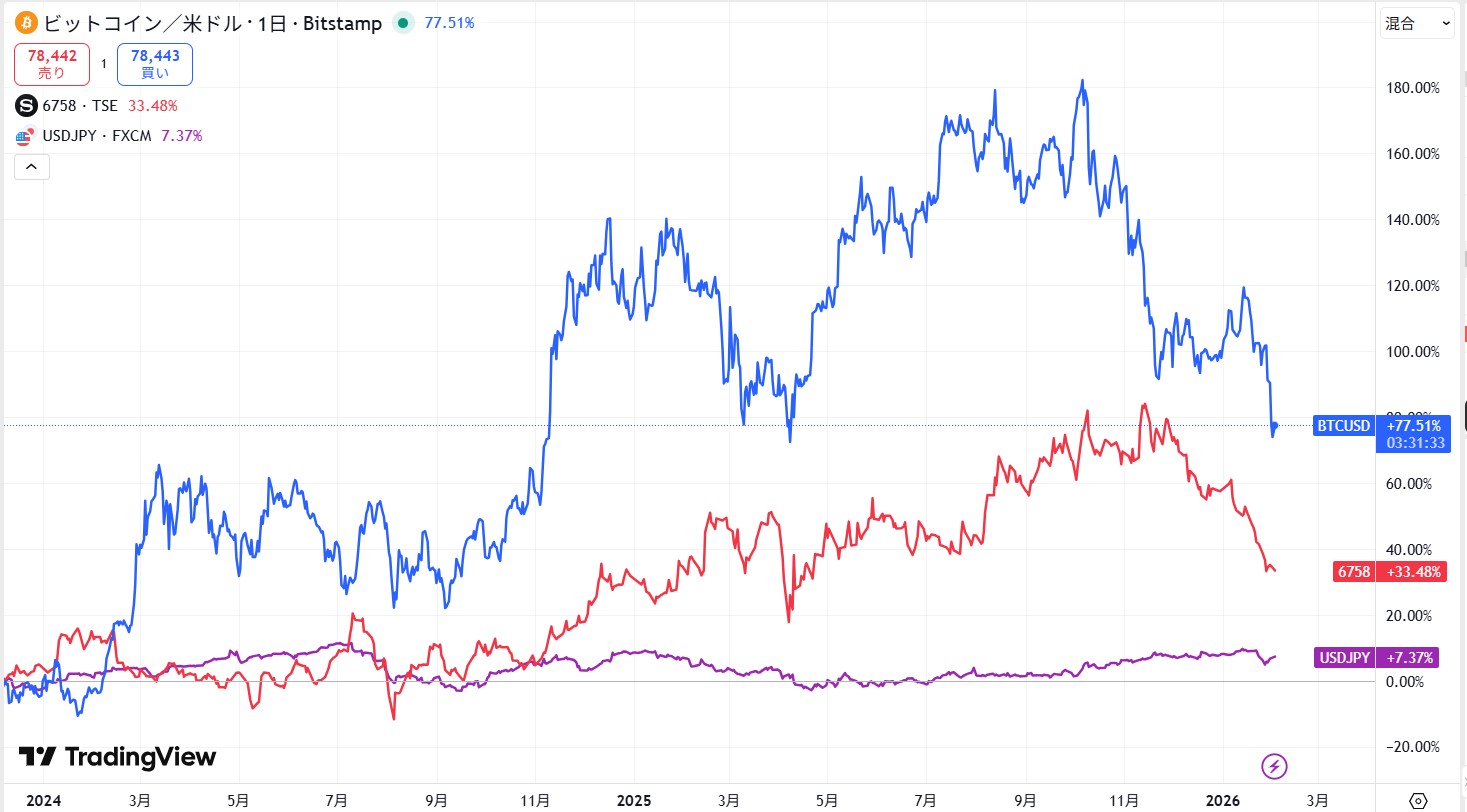 仮想通貨は値動きが大きい金融商品だと理解しておくこと