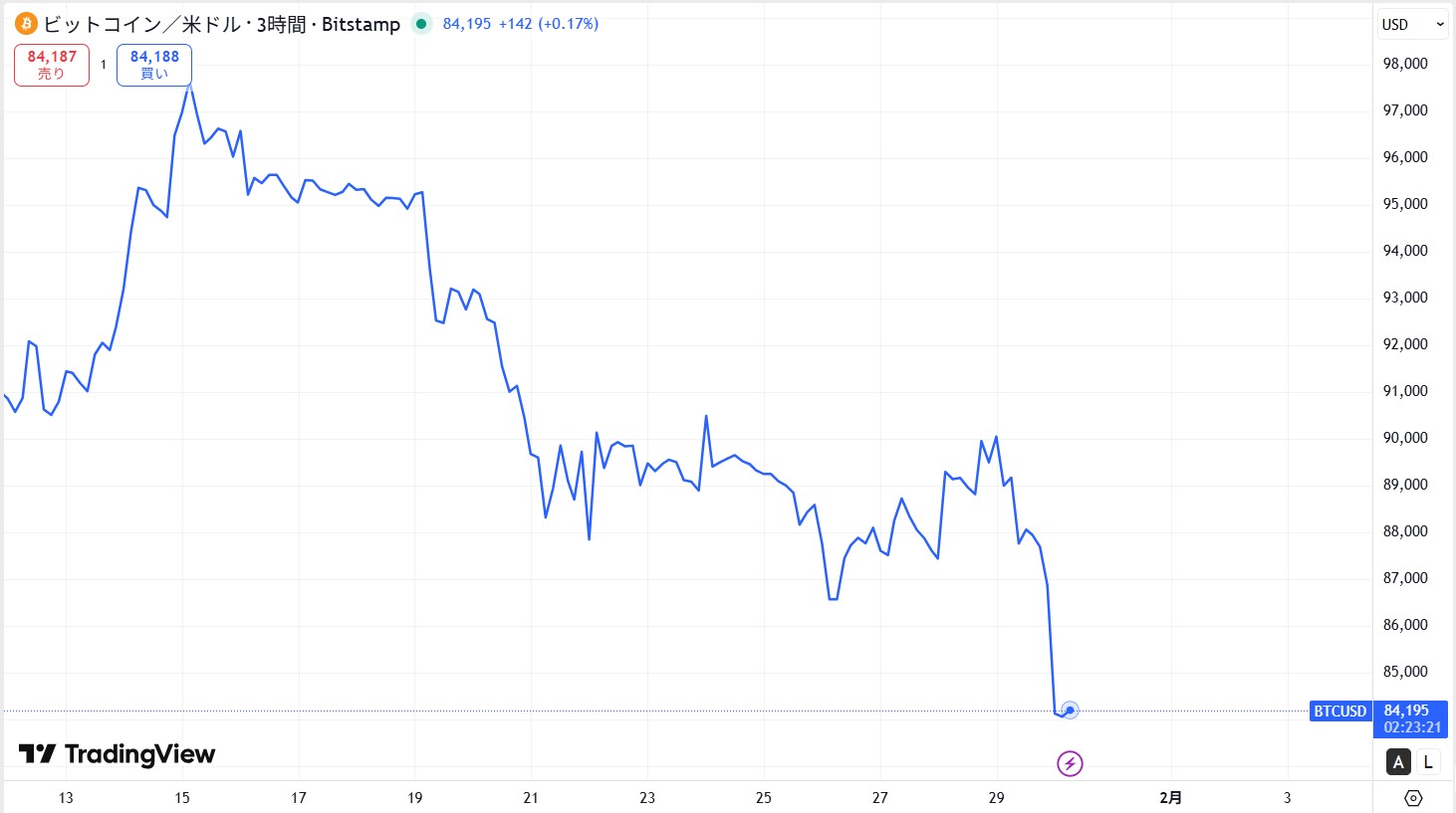 下落/弱気相場で収益を狙う
