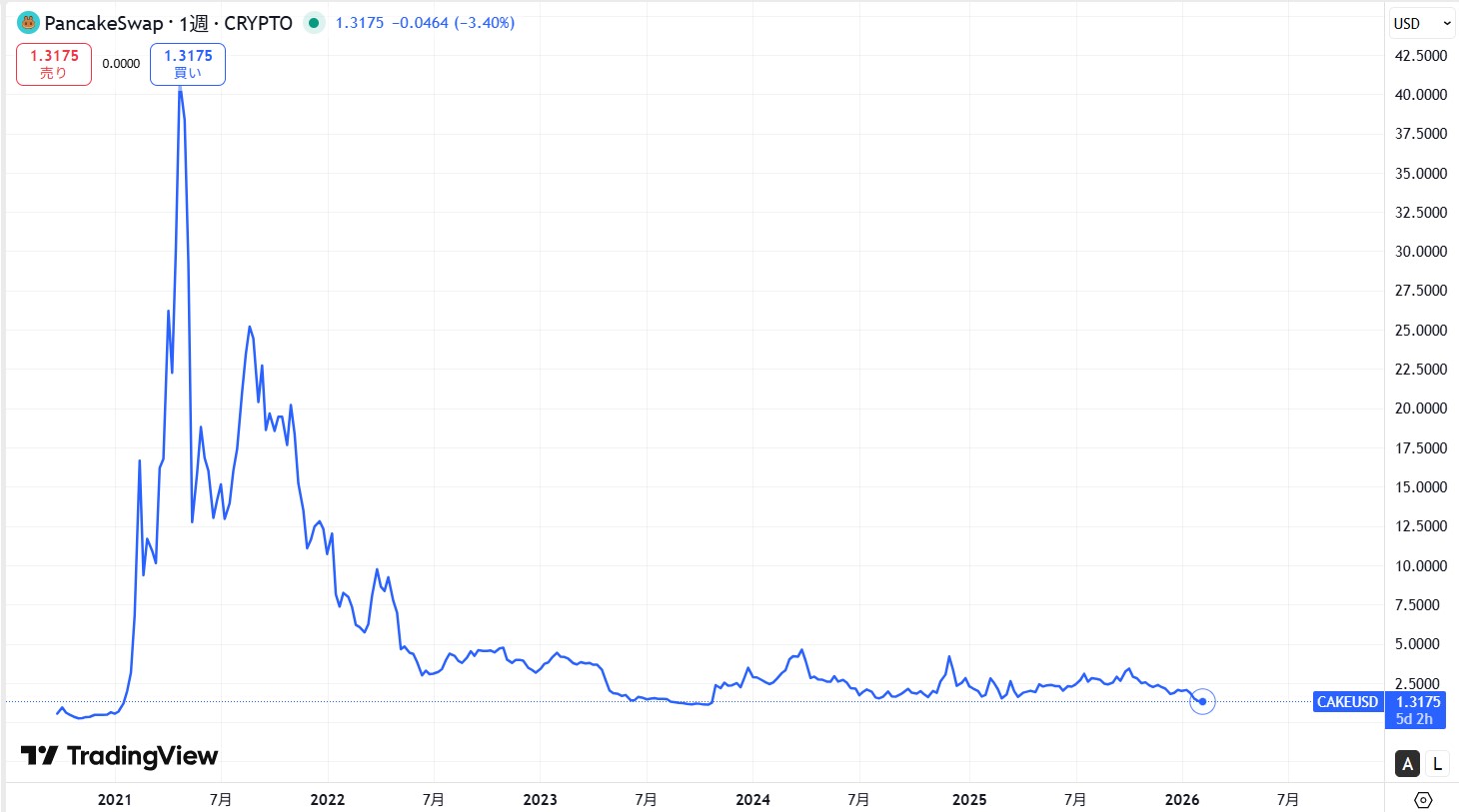 CAKE(ケーキ)の価格動向/推移