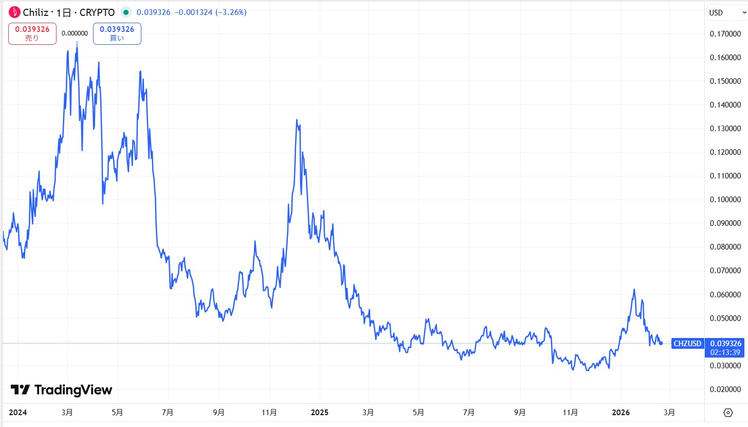 直近の価格動向