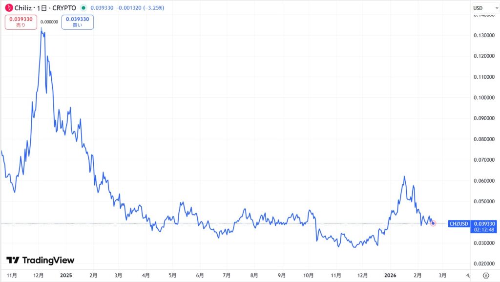 直近の価格動向