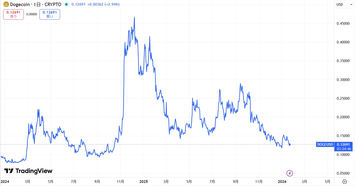 直近の価格動向