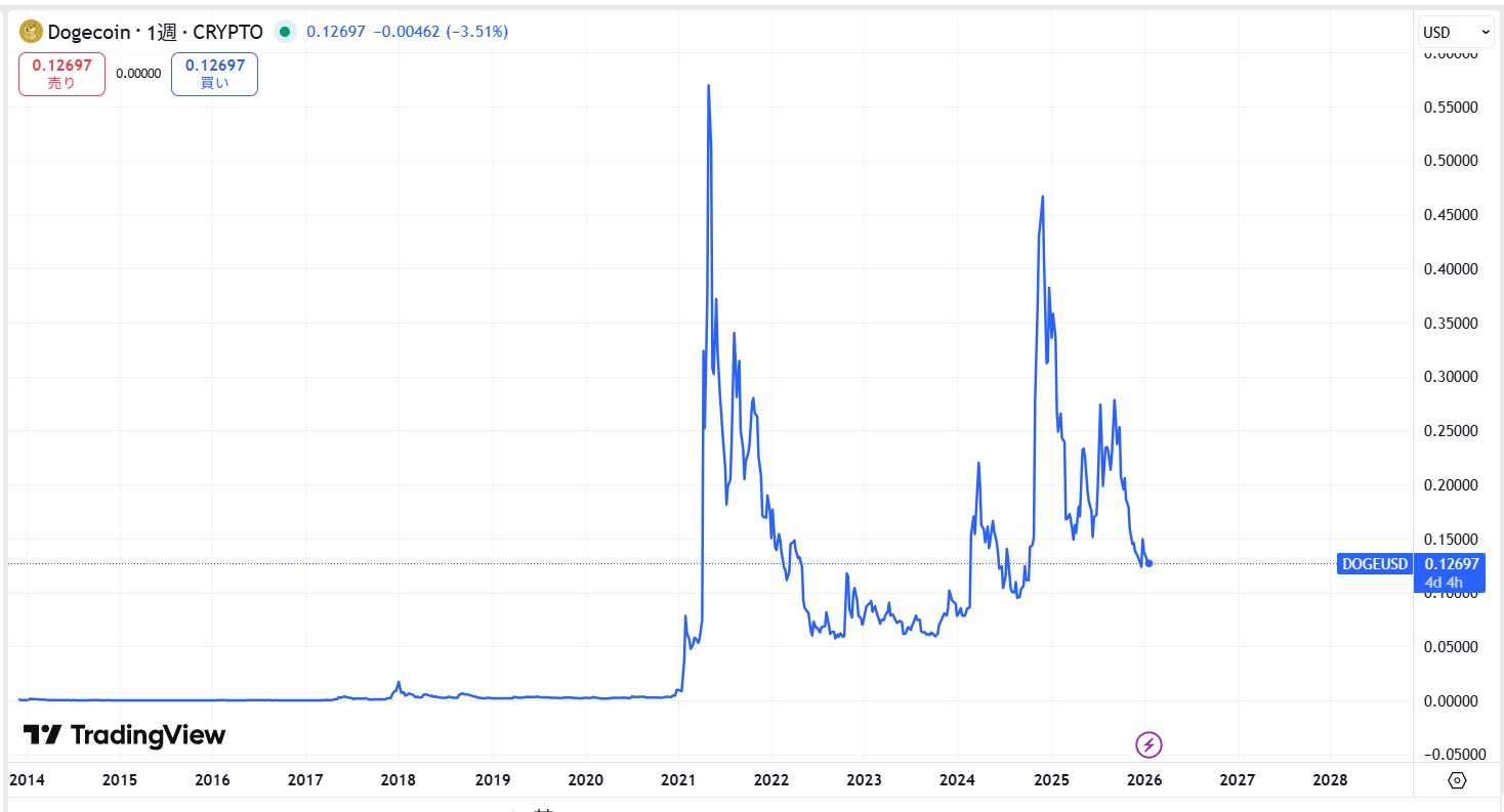 過去の価格動向