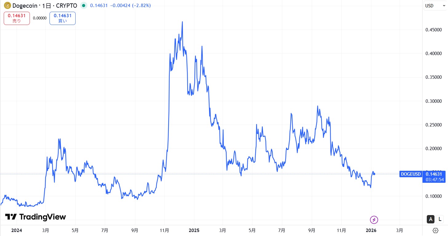 直近の価格動向