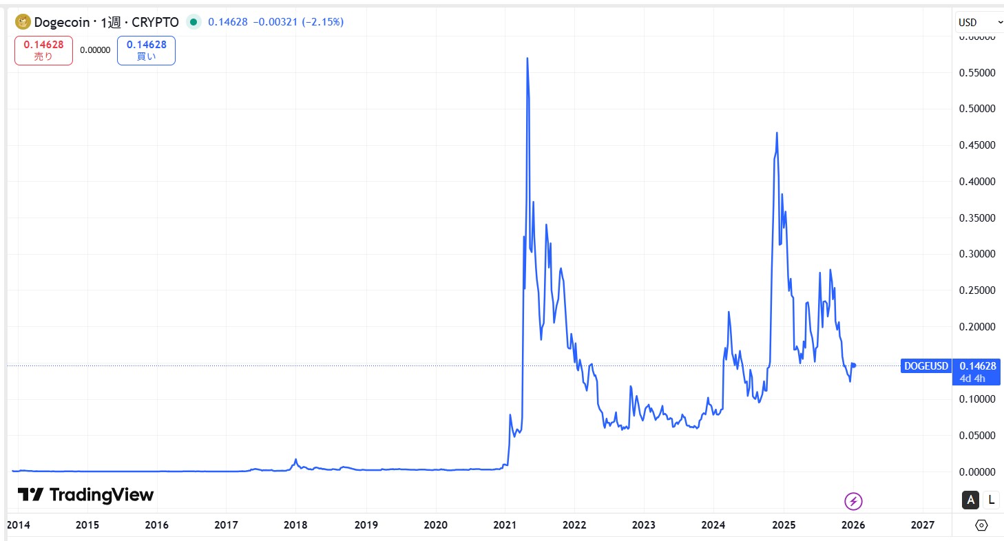 過去の価格動向