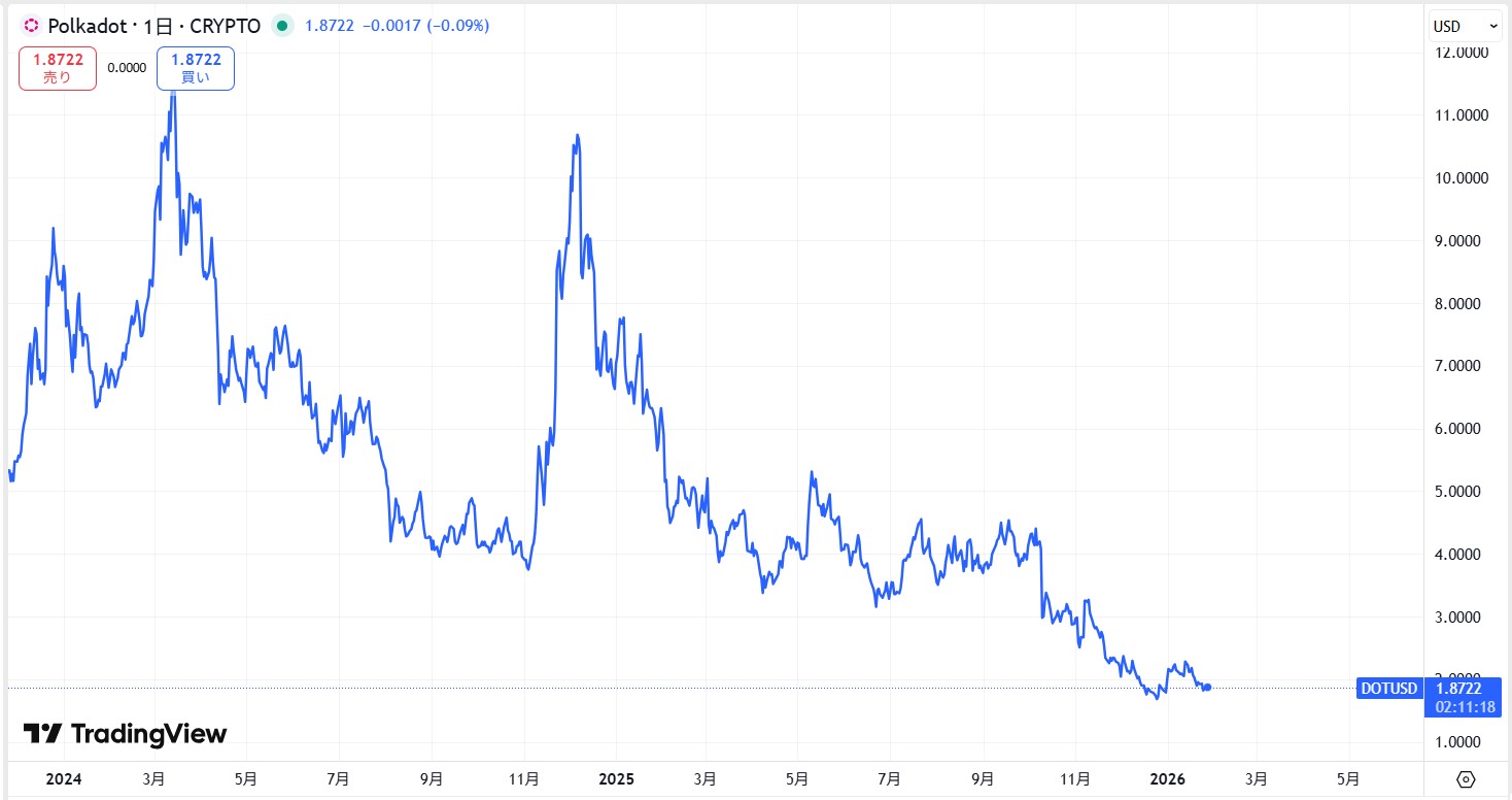 直近の価格動向