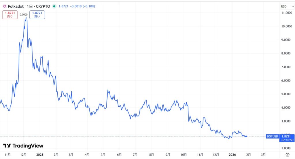直近の価格動向